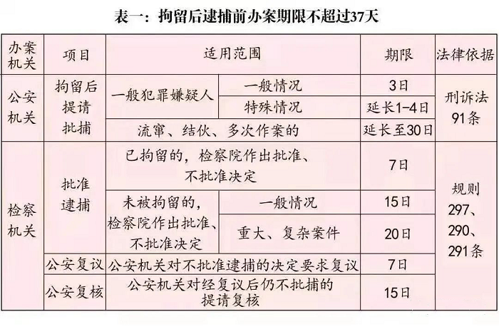 表一:拘留后逮捕前辦案期限不超過37天