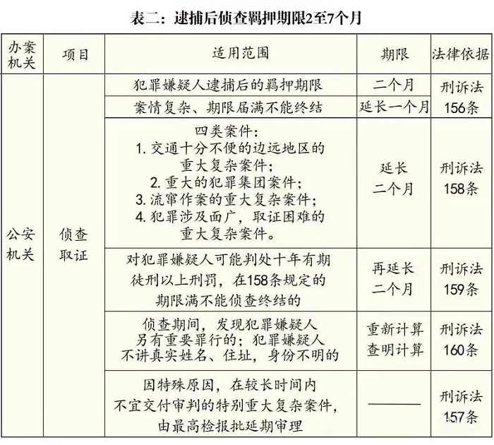 表二：逮捕后偵查羈押期限2至7個(gè)月