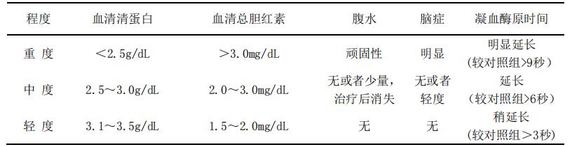 表 B.4 肝功能損害分度