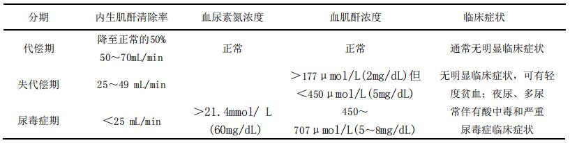 表 B.5 腎功能不全分期