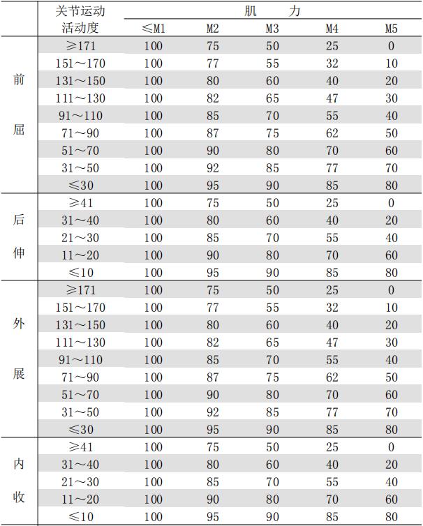 表 C-4 肩關(guān)節(jié)功能喪失程度（%）
