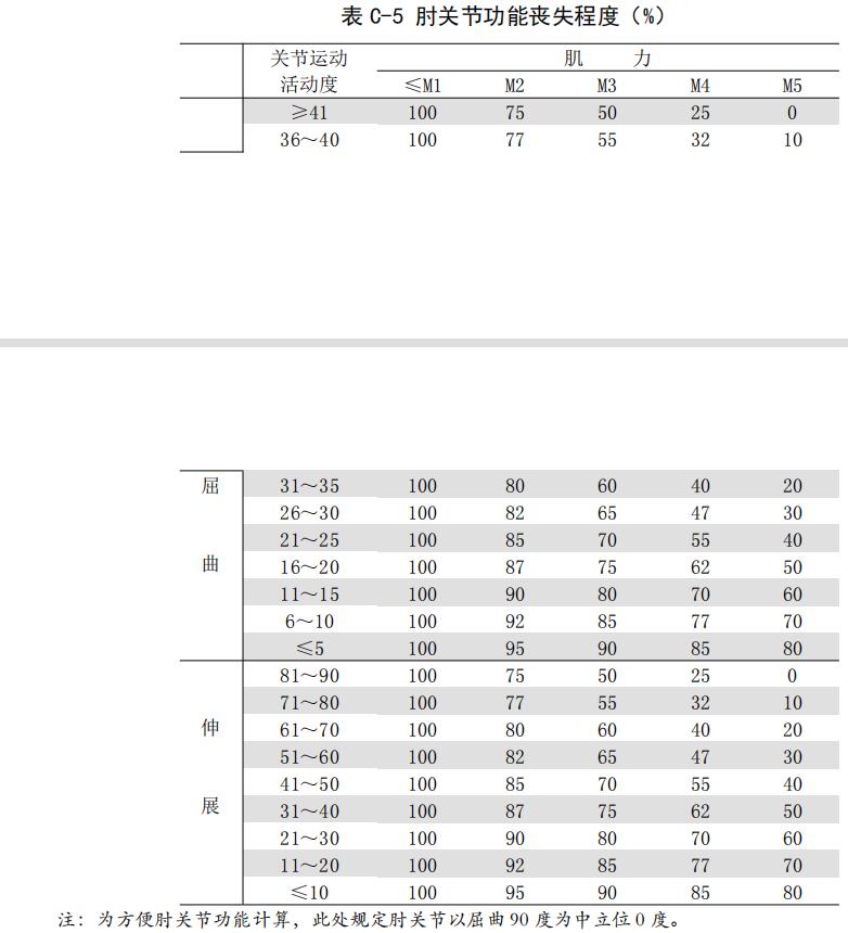 表 C-5 肘關(guān)節(jié)功能喪失程度（%）