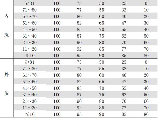 表 C-4 肩關(guān)節(jié)功能喪失程度（%）