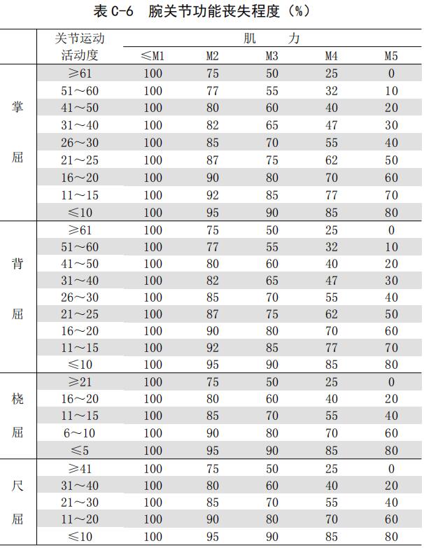 表 C-6 腕關(guān)節(jié)功能喪失程度（%）