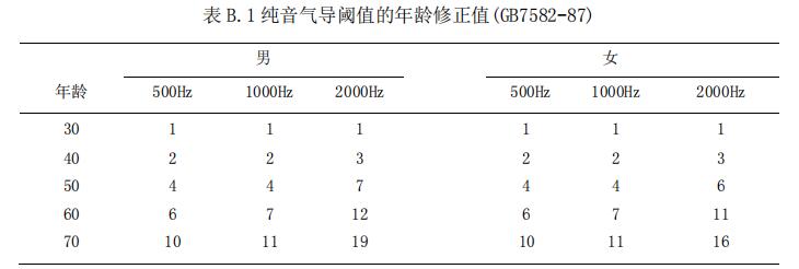 表 B.1 純音氣導(dǎo)閾值的年齡修正值(GB7582-87)