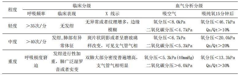 表 B.7 急性呼吸窘迫綜合征分度