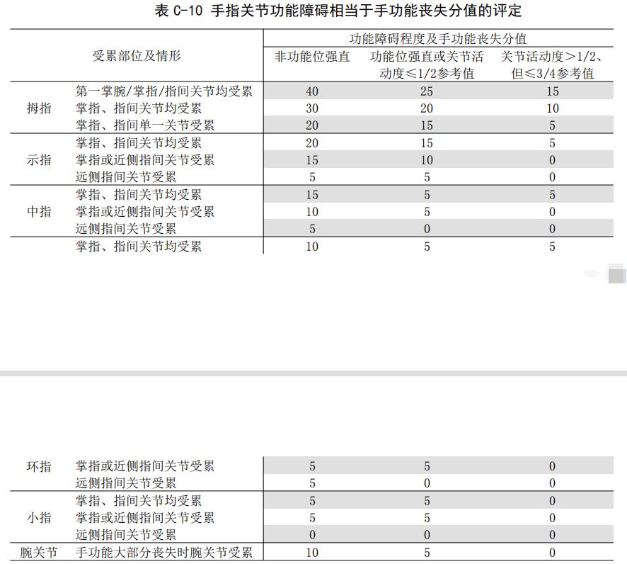 手指關(guān)節(jié)功能障礙評(píng)分（表C-10）