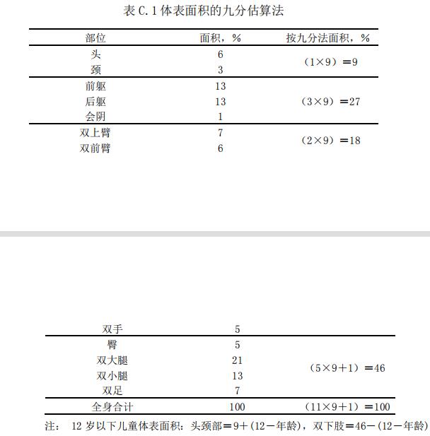 表 C.1 體表面積的九分估算法