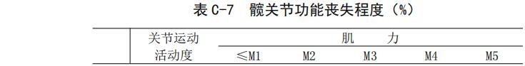 表 C-7 髖關(guān)節(jié)功能喪失程度（%）