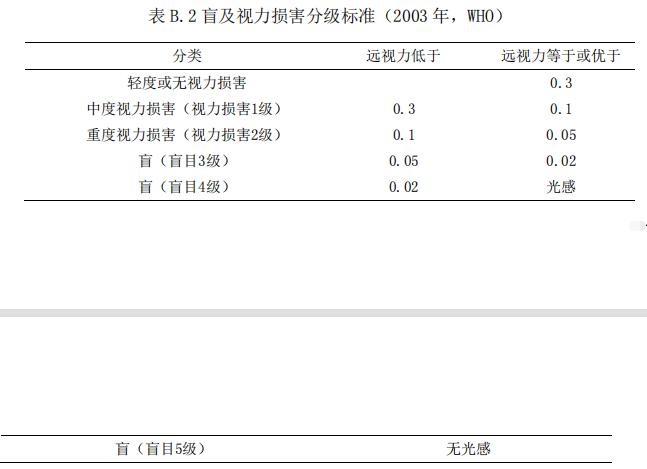 表 B.2 盲及視力損害分級標(biāo)準(zhǔn)（2003 年，WHO）