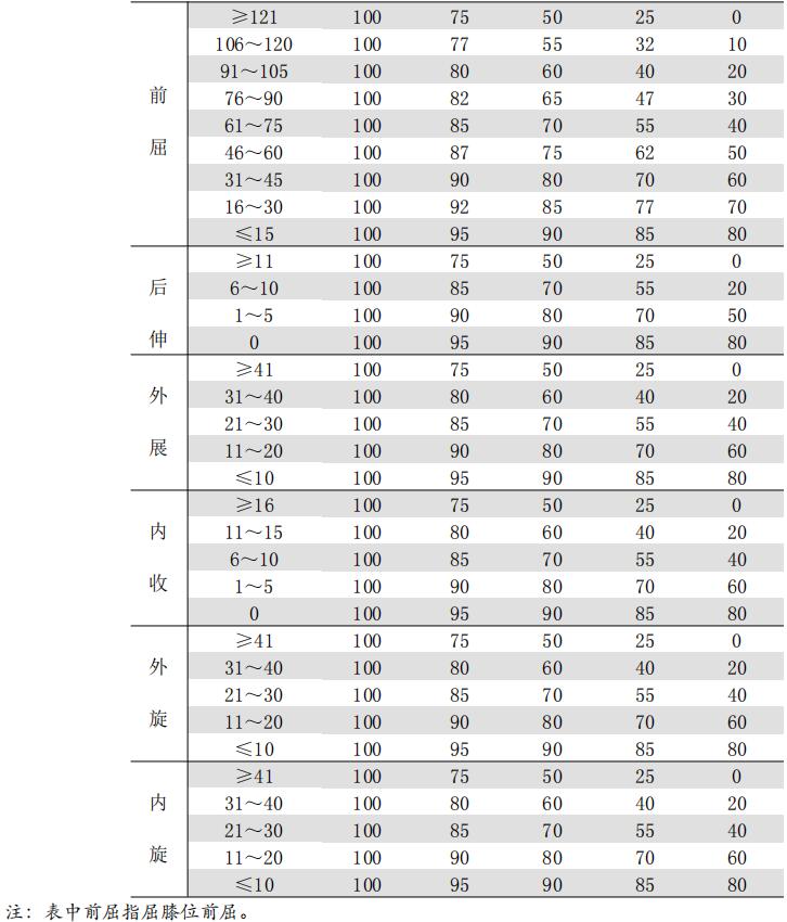 表 C-7 髖關(guān)節(jié)功能喪失程度（%）