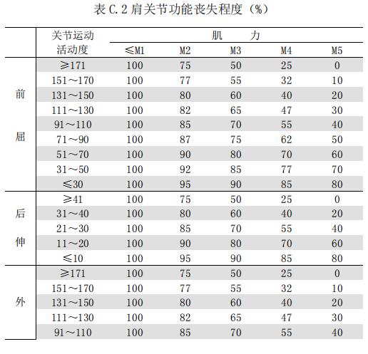 表 C.2 肩關(guān)節(jié)功能喪失程度（%）