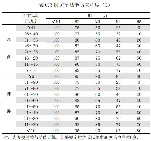 表 C.3 肘關(guān)節(jié)功能喪失程度（%）