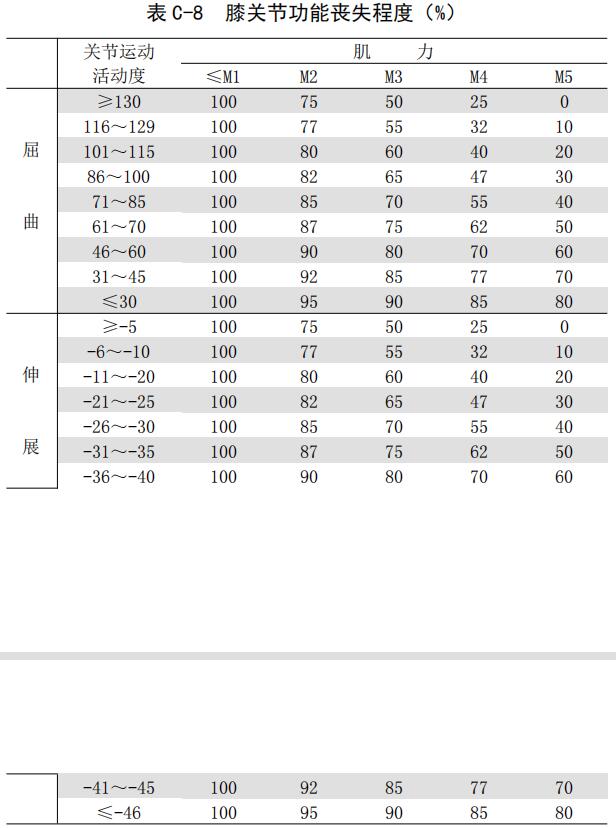 C.7.5 膝關(guān)節(jié)功能喪失程度評(píng)定（見表C-8）