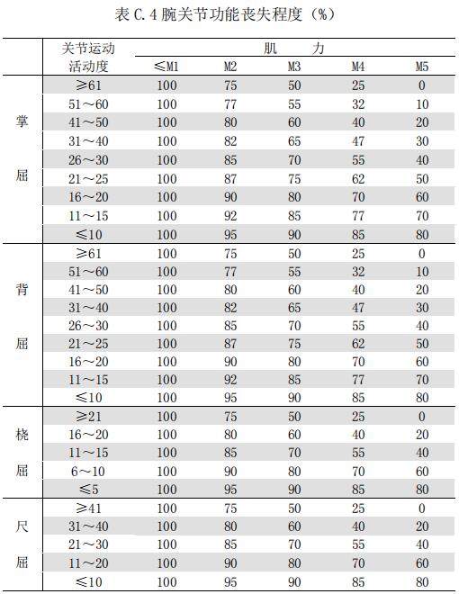 表 C.4 腕關(guān)節(jié)功能喪失程度（%）