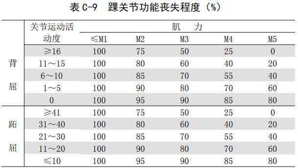 表 C-9 踝關(guān)節(jié)功能喪失程度（%）