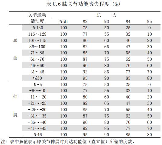 表 C.6 膝關(guān)節(jié)功能喪失程度（%）