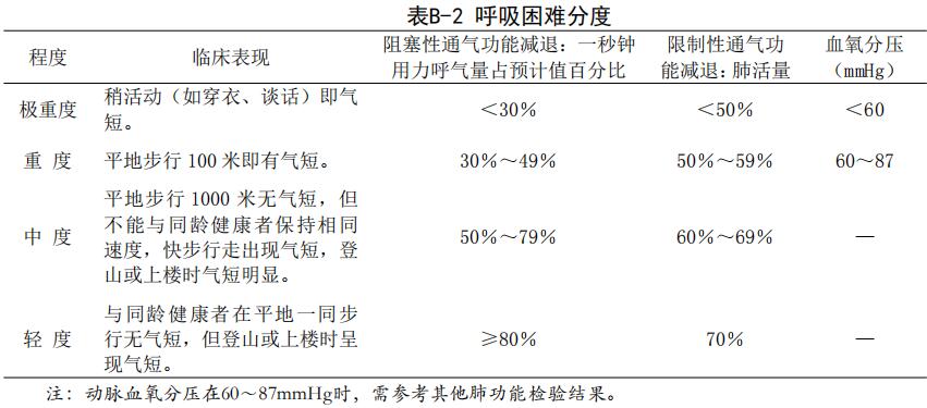 表B-2 呼吸困難分度