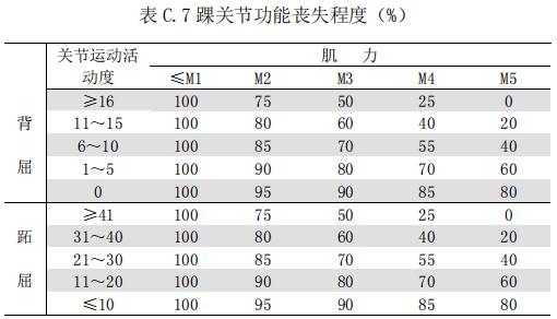 表 C.7 踝關(guān)節(jié)功能喪失程度（%）
