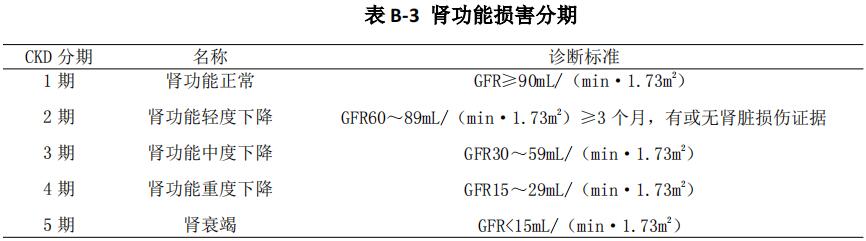 表 B-3 腎功能損害分期