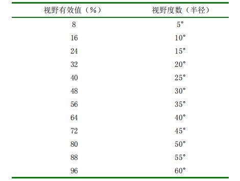 表 B.3 視野有效值與視野半徑的換算