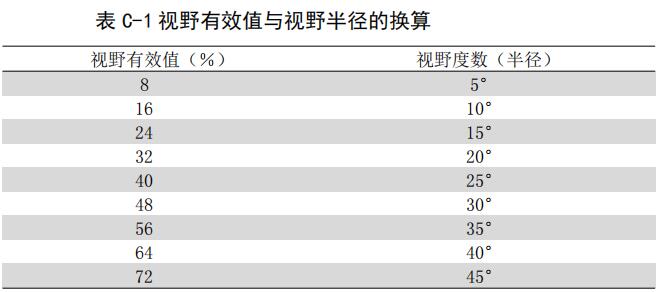 視野有效值換算見表C-1