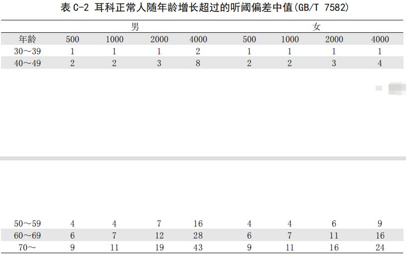 表 C-2 耳科正常人隨年齡增長(zhǎng)超過的聽閾偏差中值(GB/T 7582)