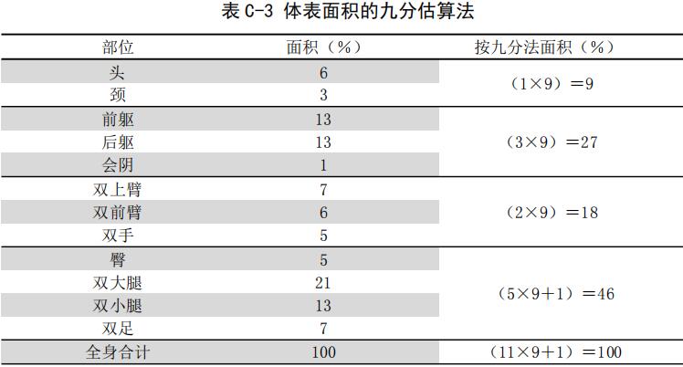 表 C-3 體表面積的九分估算法